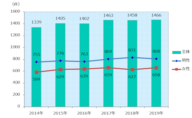 登録数の年次推移