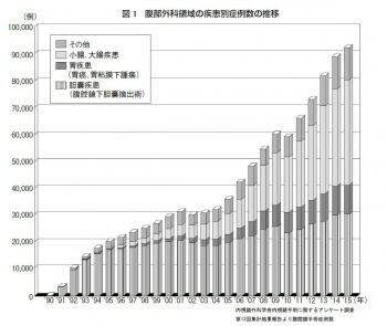 図1 腹部外科領域の疾患別症例数の推移