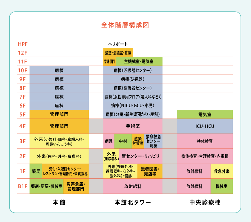 全体階層構成図