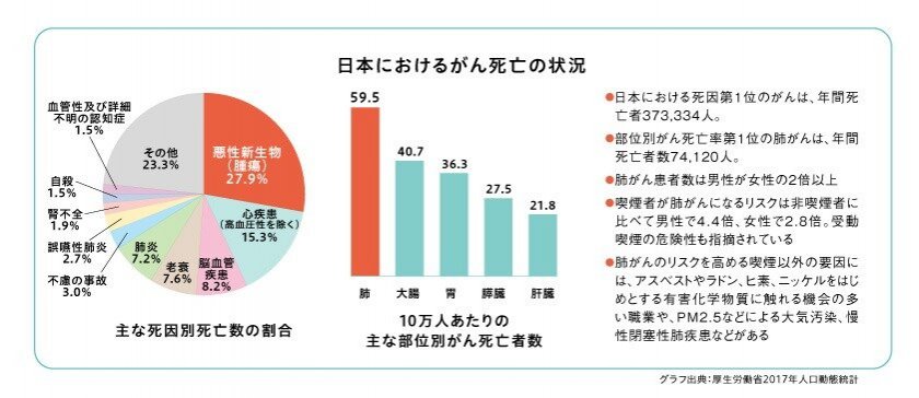 日本におけるがん死亡の状況