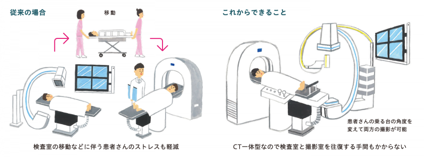 検査室の移動などに伴う患者さんのストレスも軽減、CT一体型なので検査室と撮影室を往復する手間もかからない