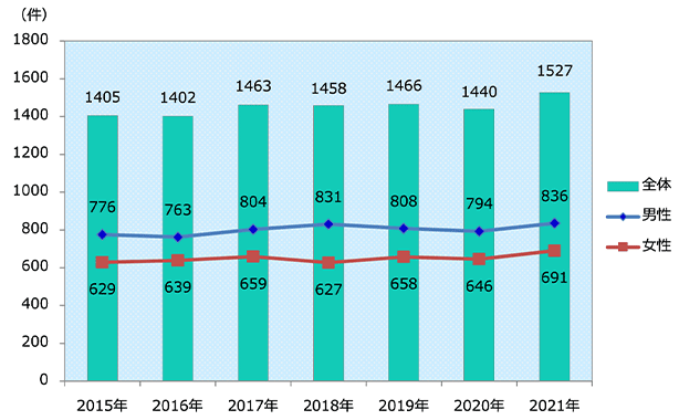 登録数の年次推移