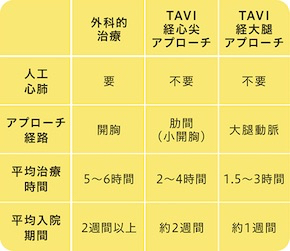 からだに優しい手術です