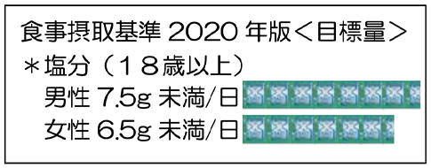 食事摂取基準2020年版【目標量】 *塩分(18歳以上) 男性7.5g未満/日 女性6.5g未満/日