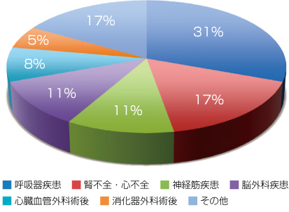 図2 人工呼吸器回診対象患者の基礎疾患