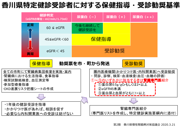 CKD対象者