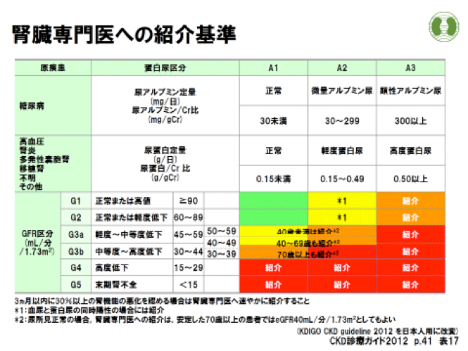 腎臓専門医への紹介基準