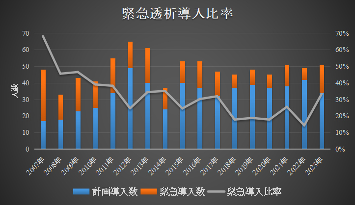 透析導入症例数（緊急導入の割合）