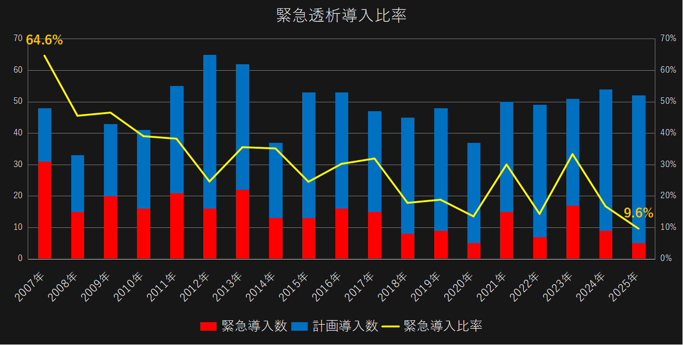 透析導入症例数(緊急導入の割合)
