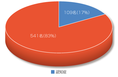 当院神経内科外来通院患者（650名）認知症の割合（平成29年4月1日現在）※患者数:割合（%）