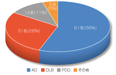 認知症患者の割合（平成29年4月1日現在）※患者数:割合（%）