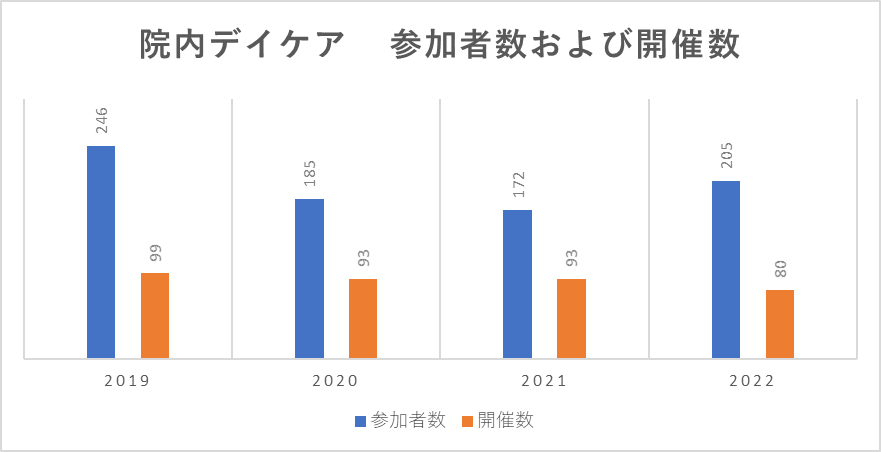 院内デイケア参加件数（平成26年2月25日開始）