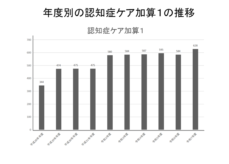 認知症ケア加算1算定患者 新規介入数
