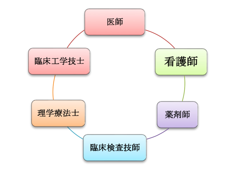 高度心不全チーム構成