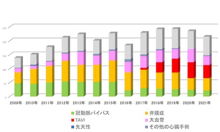 高松赤十字病院心臓血管外科 年次別手術症例数