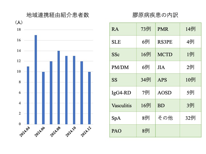 地域連携経由紹介患者数