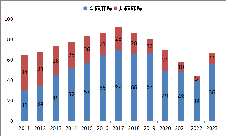 中央手術室手術件数