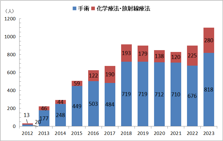 周術期口腔機能管理患者数