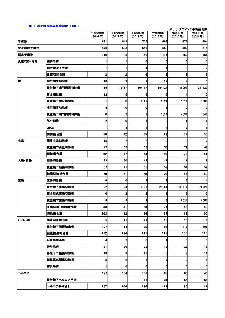 消化器・小児外科手術症例数