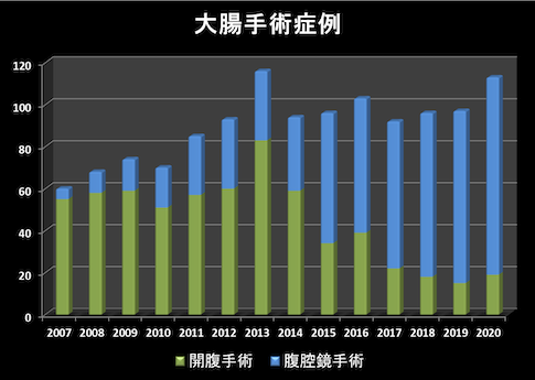 大腸手術症例