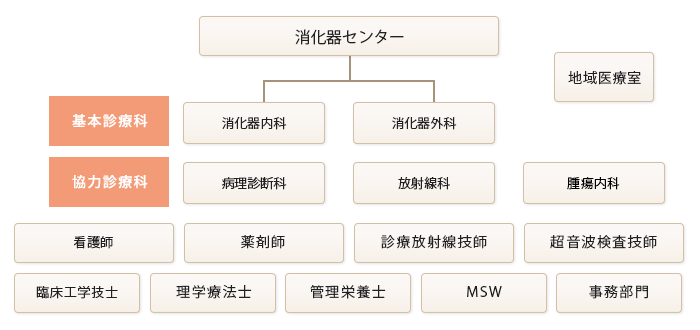 消化器センター　部門関連イメージ図