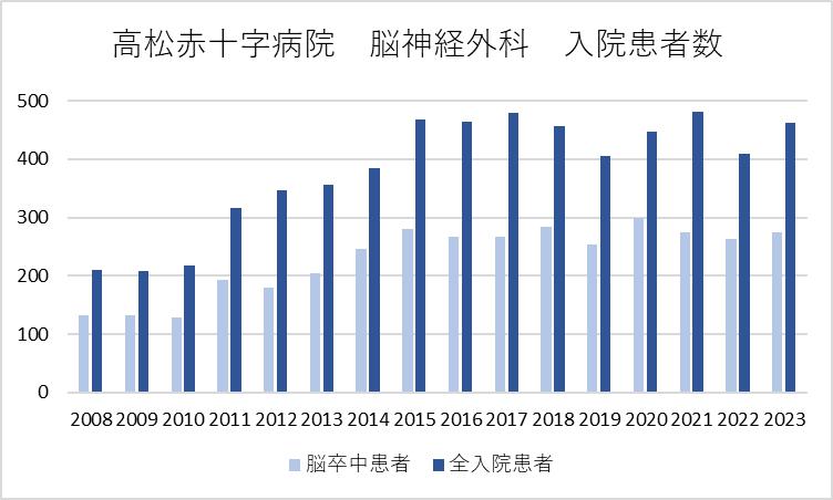 入院および脳卒中患者数