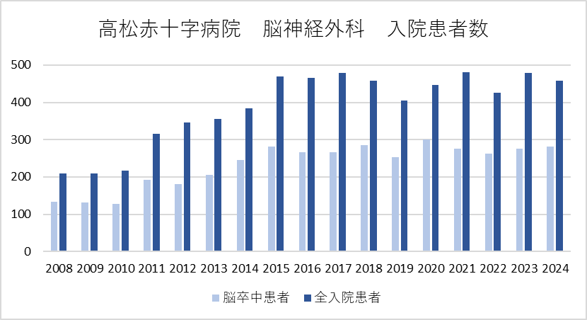 入院および脳卒中患者数