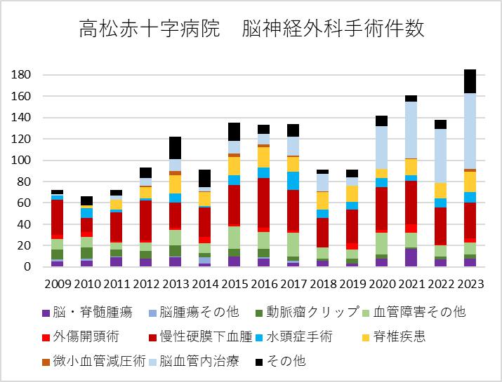 手術件数