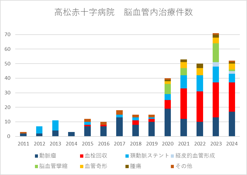 治療件数