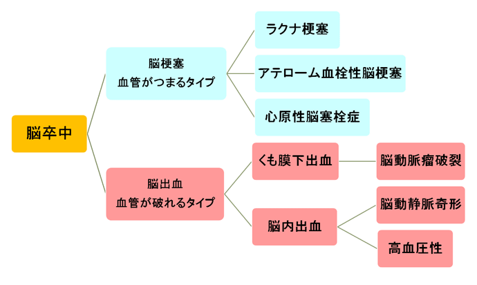 図1 脳卒中の種類