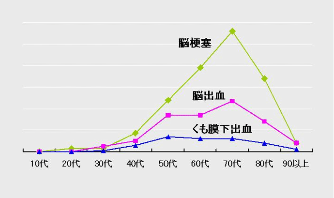 図3 脳卒中各疾患の年齢分布