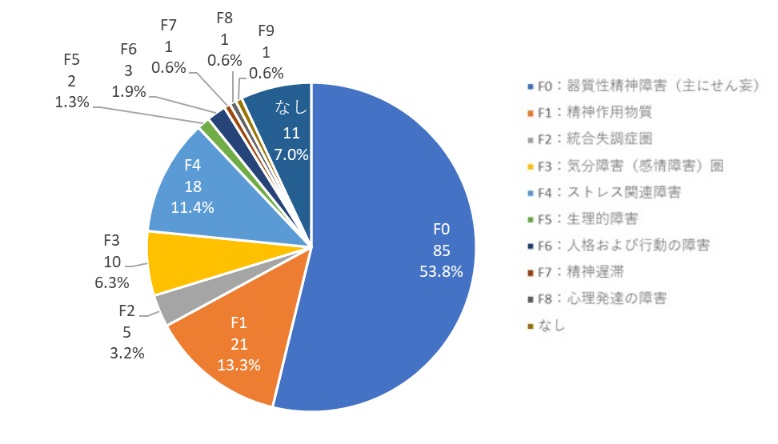 診察患者数（月平均）