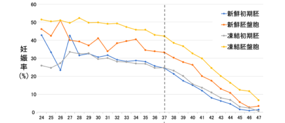 妊娠 確率 歳 自然 43
