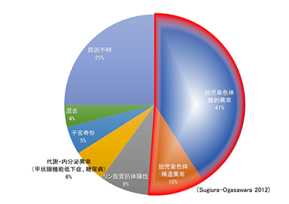 不育症の原因は？？