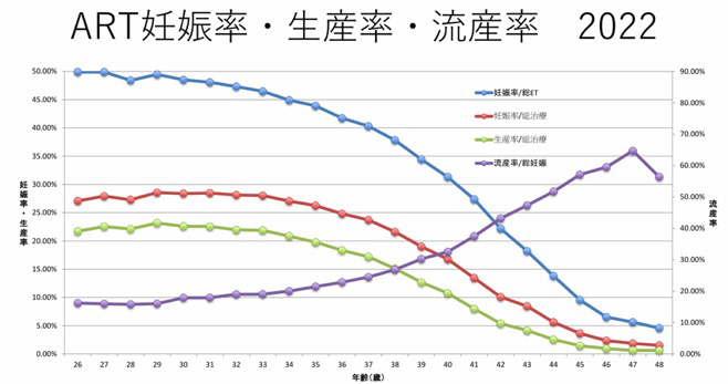 本邦の体外受精データ（2022年日本産科婦人科学会報告）