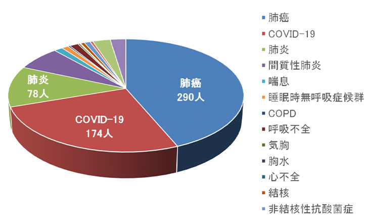 2018年呼吸器内科入院患者740名の疾患別内訳