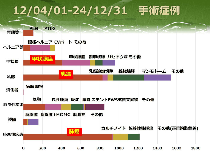 手術症例