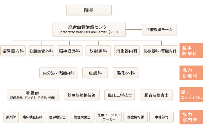 センター組織図