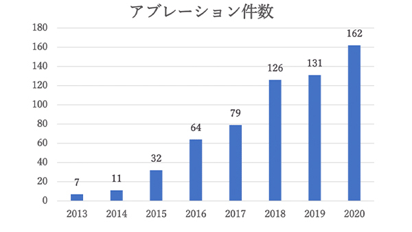 カテーテル アブレーション 費用