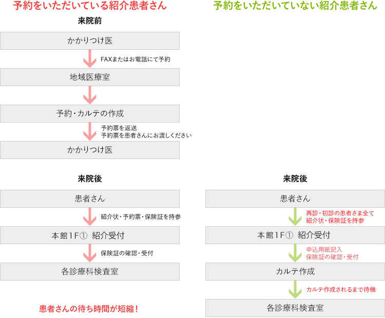 患者さんの流れ図