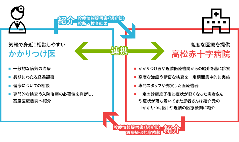 かかりつけ医図