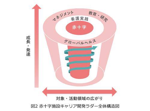 赤十字施設キャリア開発ラダー全体構造図