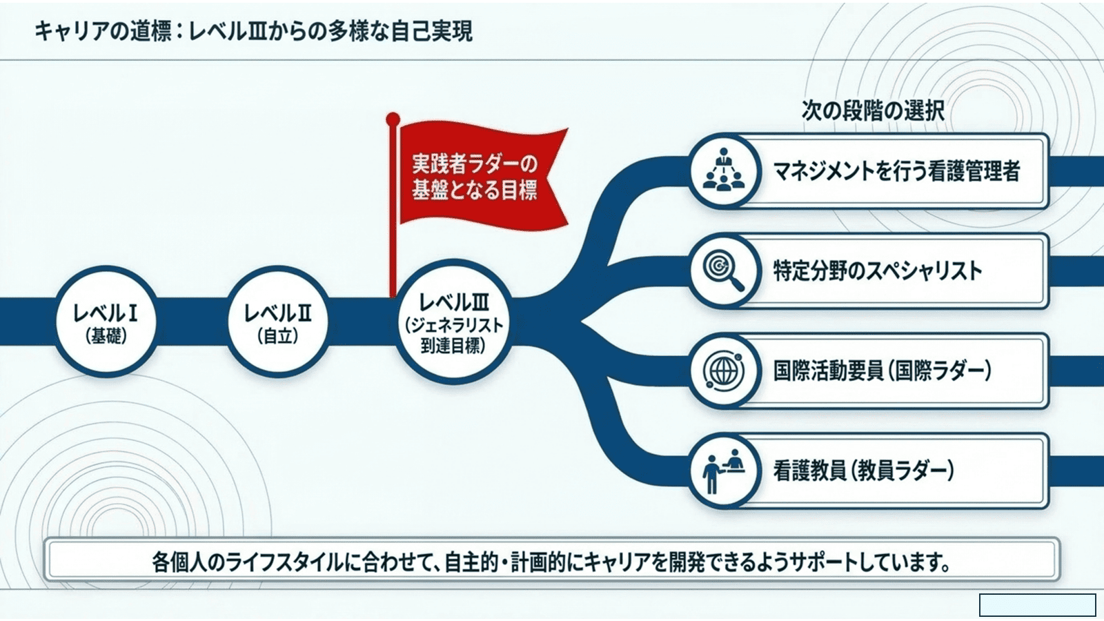 キャリアの道標：レベルⅢからの多様な自己実現