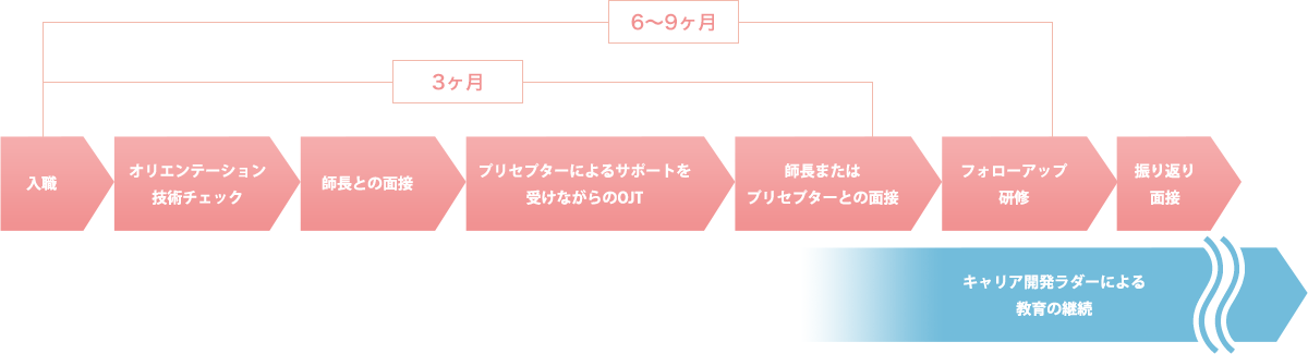 基本的な教育プログラムの流れ